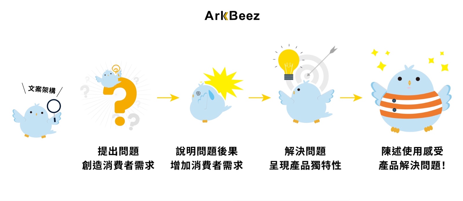 解決消費者遇到的問題 搞懂銷售文案架構 解決消費者遇到的問題 搞懂銷售文案架構