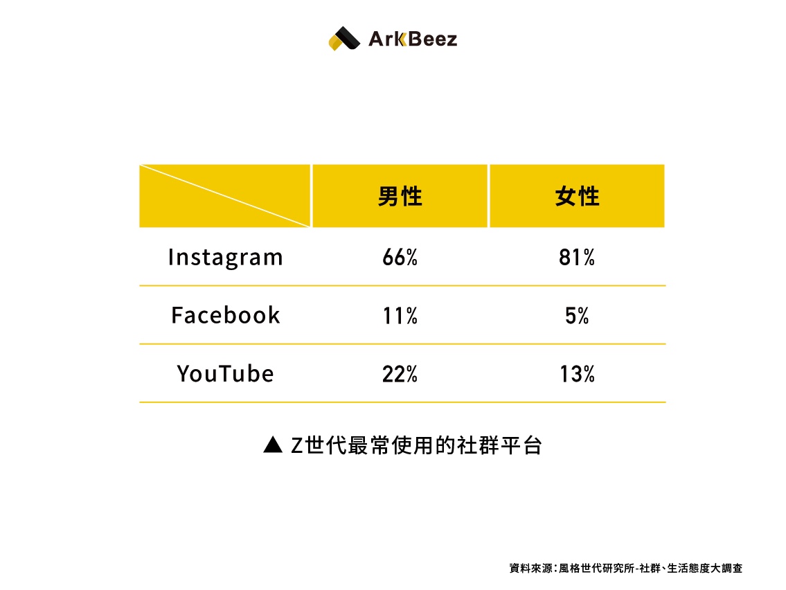 Z世代最常使用的社群平台